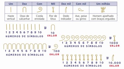 THE EGYPTIAN NUMBER SYSTEM | Grade 6 Math - Lesson 02 / SISTEMA DE NUMERAÇÃO EGÍPCIO | 6°ANO - AULA 02