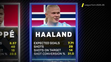Kane, Mbappe or Haaland: who is having the best season?