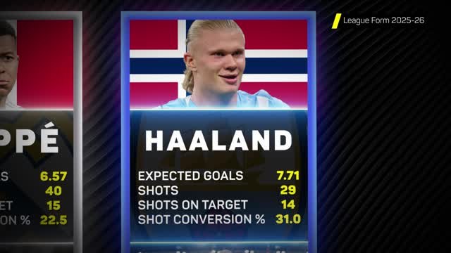 Kane, Mbappe or Haaland: who is having the best season?