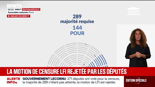 La motion de censure déposée par le RN est rejetée avec 144 voix “pour”, la majorité étant de 289 voix