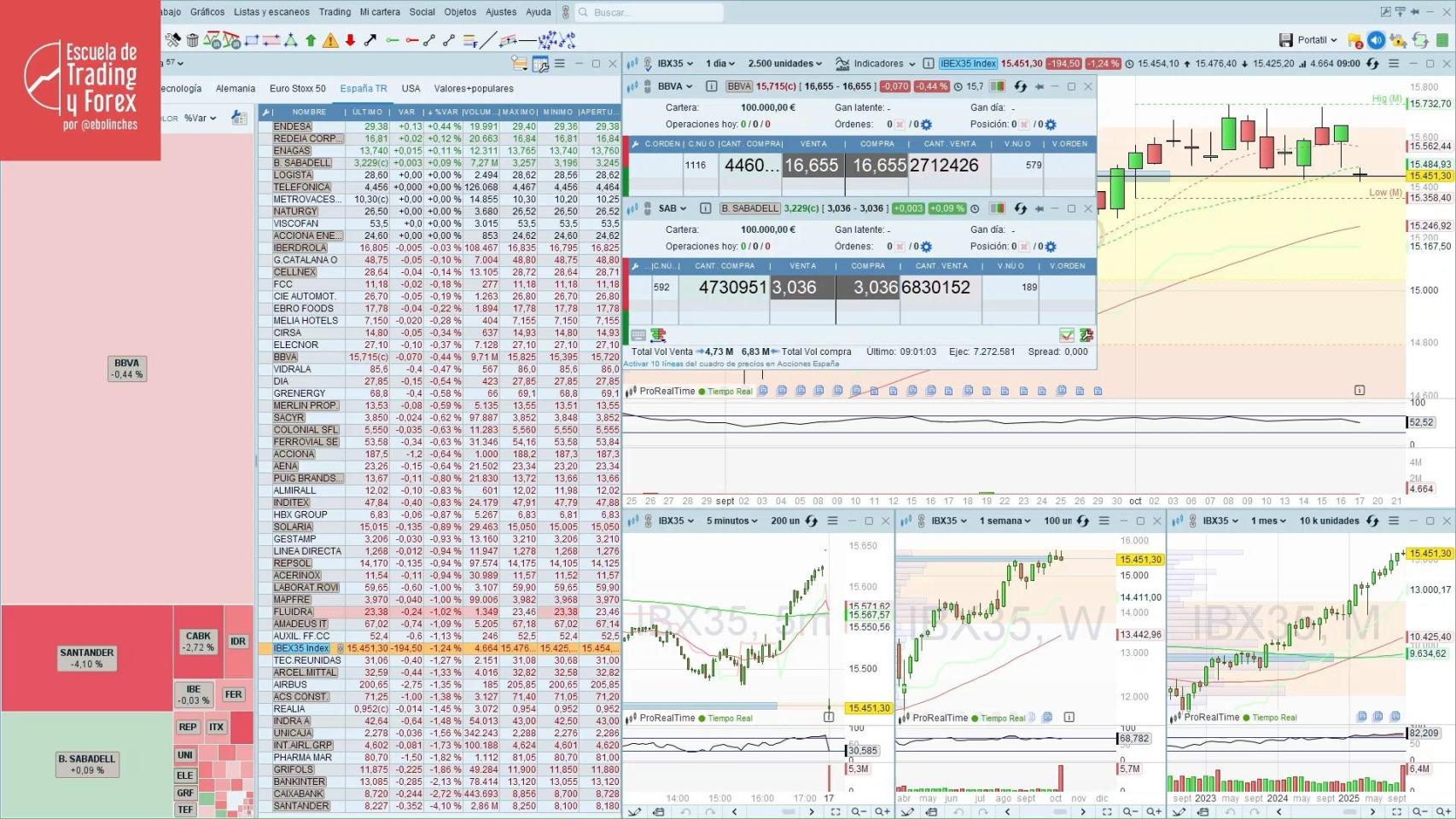Ibex 35, la bolsa en directo hoy El Ibex 35 recupera los