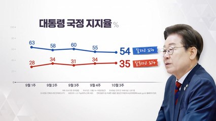 이재명 대통령 지지율...'잘하고 있다' 응답자 54% [갤럽] / YTN