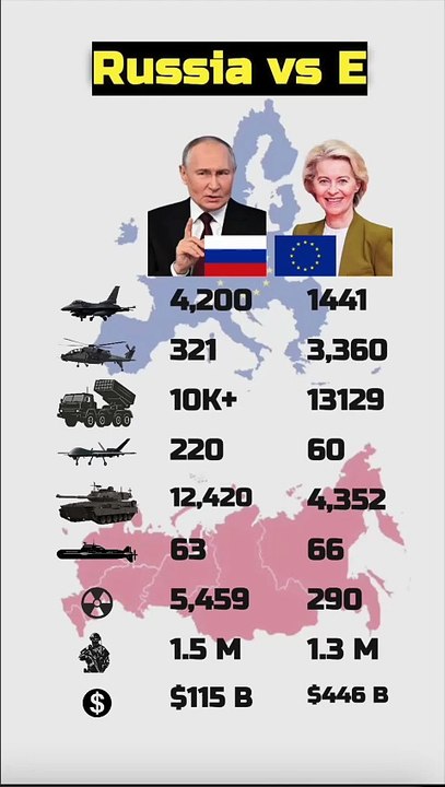 Russia vs EU Military Power Comparison 2025 #shorts #ytshorts #military #sehar