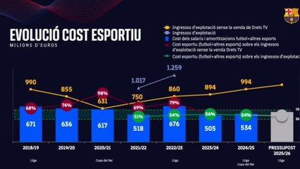 Análisis del Coste Económico del FC Barcelona en 2025 💰