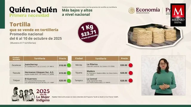 ¿Dónde la venden más barata? Éste es el máximo precio del kilo de tortillas en México