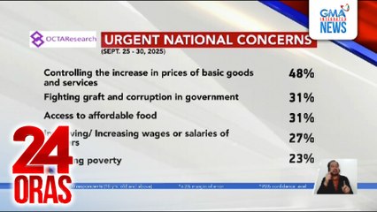 OCTA Survey - pasok sa Top 5 National Concern ng mga Pinoy ang "korapsyon" | 24 Oras