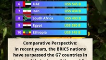 GDP of BRICS countries