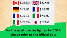 GDP per capita of G7 countries #facts
