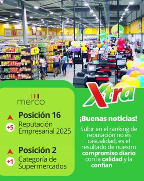Supermercados Xtra avanza en el ranking MERCO 2025 y se posiciona entre las 20 empresas con mejor reputación del país