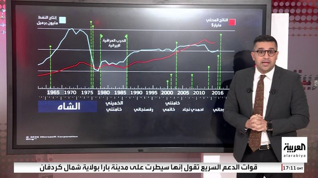 بعد تصريحات بزشكيان.. تعرف على إنتاج النفط بين عامي 1965 و2016 في إيران