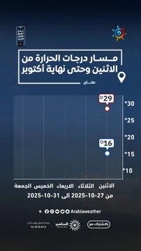 🔴مسار درجات الحرارة في العاصمة يوضح الارتفاع على درجات الحرارة خلال الأيام القادمة