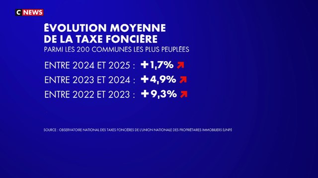 Impôts : tout savoir sur les prélèvements de la taxe foncière... et pas seulement