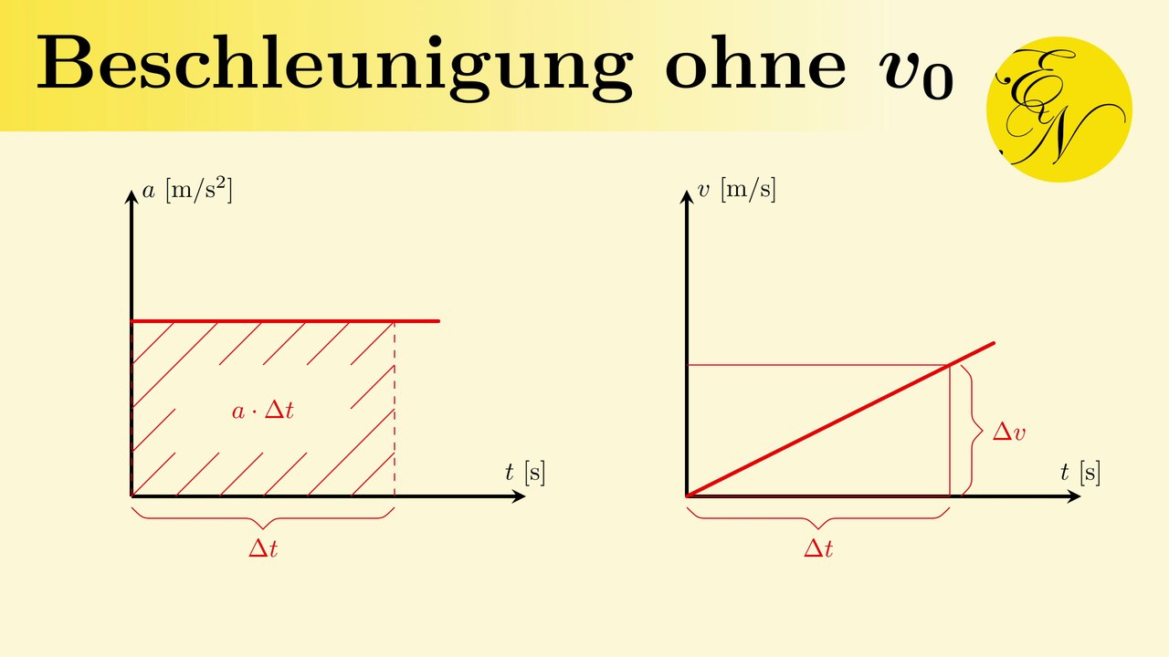 Beschleunigung ohne Anfangsgeschwindigkeit