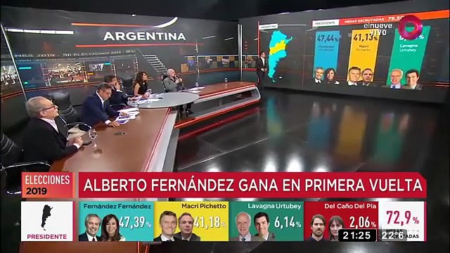 Alberto Fernández gana en primera vuelta