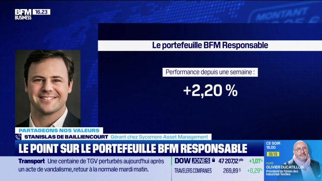 Le portefeuille BFM-Responsable : Une hausse deux fois supérieure au reste du marché, grâce aux titres Kerry et Wolters Kluwer - 27/10