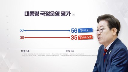 "이 대통령 지지율 56%...10·15 주택대책 부정 평가 53%" [NBS] / YTN