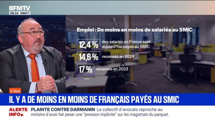 12,4% des salariés en France sont payés au Smic, contre 17% en 2023