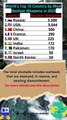 World's Top 10 country by Most Nuclear Weapons in 2025