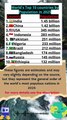 World's Top 10 country Most Population in 2025