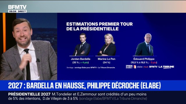 Présidentielle 2027: les enseignements du sondage Elabe pour BFMTV/La Tribune Dimanche