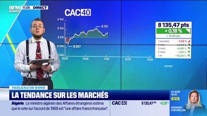 Le tableau de bord : Un CAC40 qui n'est plus très loin des records absolus - 03/11