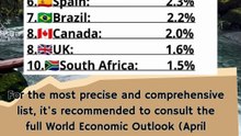 World's Top 10 country by GDP Growth rate in 2024