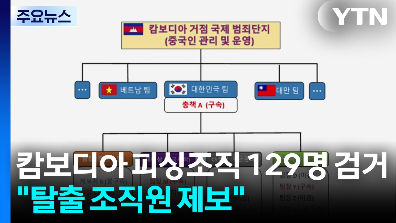 캄보디아 거점 피싱조직 129명 검거..."감금 탈출한 조직원 제보" / YTN