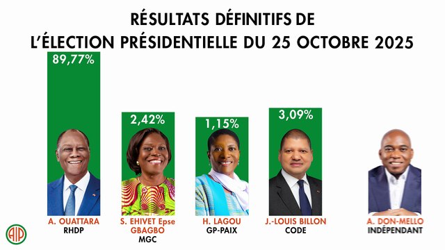 Présidentielle 2025: le conseil constitutionnel ivoirien valide ce mardi 04 novembre, l’élection au premier tour du candidat Alassane Ouattara avec 3.759.030 voix, soit 89,77 % des suffrages exprimés