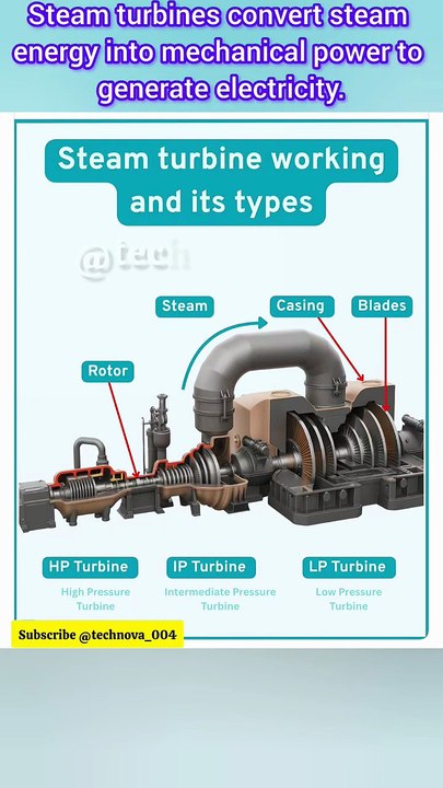 How Steam Turbines Work _ HP, IP & LP Explained in 1 Minute  #SteamTurbine #shorts #viral