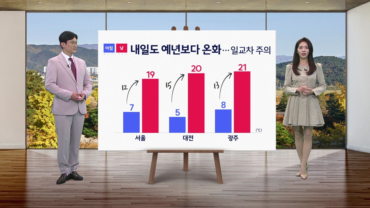 [날씨] 내일도 예년보다 온화...일교차 주의 / YTN