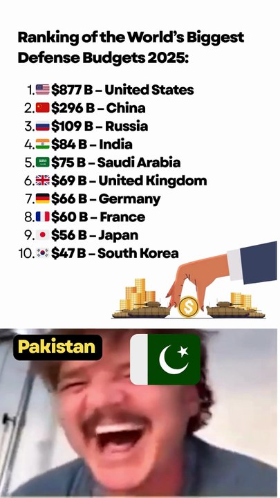 World’s Biggest Defense Budgets 2025 | Global Military Spending Ranked