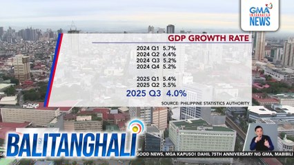 PH growth slows to 4% in 3Q 2025 | Balitanghali