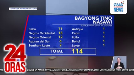 114 na ang naiulat na nasawi dahil sa pananalasa ng Bagyong Tino - OCD | 24 Oras