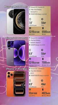 Huawei Mate 70 Air vs Xiaomi 17 Pro Max vs iPhone 17 Pro Max