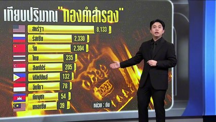 เอาใจเจ้าหนี้! "กัมพูชา" จ่อฝากทองกับ "จีน" | เนชั่นทันข่าวค่ำ |  7 พ.ย.68 | PART 3