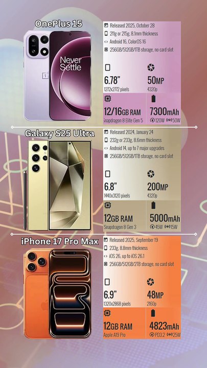 OnePlus 15 vs Galaxy S25 Ultra vs iPhone 17 Pro Max