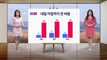 [날씨] 내일 전국적으로 쾌청한 하늘...큰 일교차 주의 / YTN