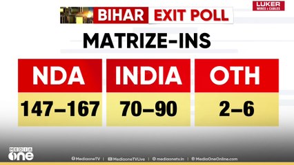 ബീഹാർ തെരഞ്ഞെടുപ്പ്: എൻഡിഎക്ക് മുന്നേറ്റം പ്രവചിച്ച് എക്സിറ്റ് പോൾ ഫലങ്ങൾ