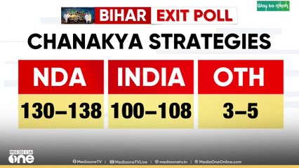 ബീഹാർ തെരഞ്ഞെടുപ്പ്: എക്സിറ്റ് പോളിൽ എൻഡിഎ, അധികാര തുടർച്ചയെന്ന് സർവേ