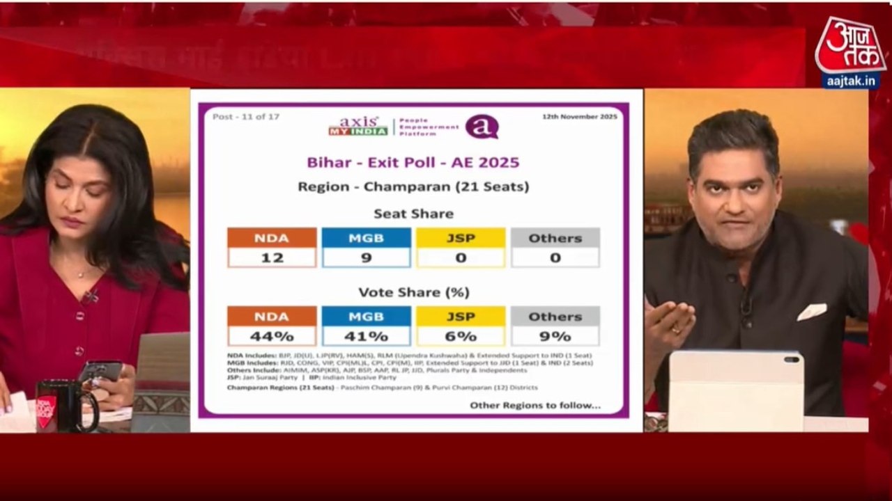 Bihar Exit Poll Results 2025: चंपारण क्षेत्र में किस गठबंधन को कितनी सीटें? देखें Axis My India का Exit Poll