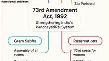 73rd Constitutional Amendment 1992 | Panchayati Raj System