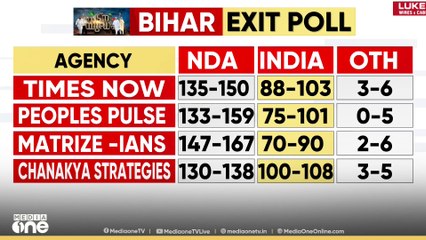 ബിഹാറിൽ ഭരണത്തുടർച്ച?; എക്സിറ്റ് പോൾ ഫലങ്ങൾ പുറത്ത്