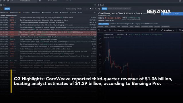 CoreWeave Beats Q3 Estimates As Revenue Backlog Nearly Doubles