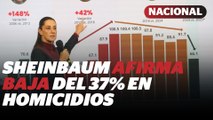 Claudia Sheinbaum presume que en 13 meses han disminuido 37% los homicidios dolosos | Reporte Indigo