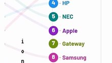 Computer Brands Top Sold From Year 1996