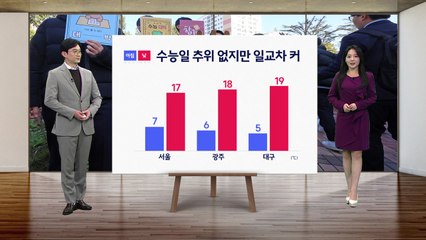 [날씨] 내일 '수능일' 추위 없지만 일교차 커...서쪽 짙은 안개  / YTN