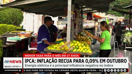 IPCA: Inflação recua para 0,09% em outubro