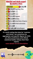 Watches and clocks export by country 2024 #news