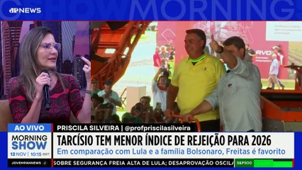 Tarcísio BATE LULA e BOLSONARO com menor índice de REJEIÇÃO para 2026
