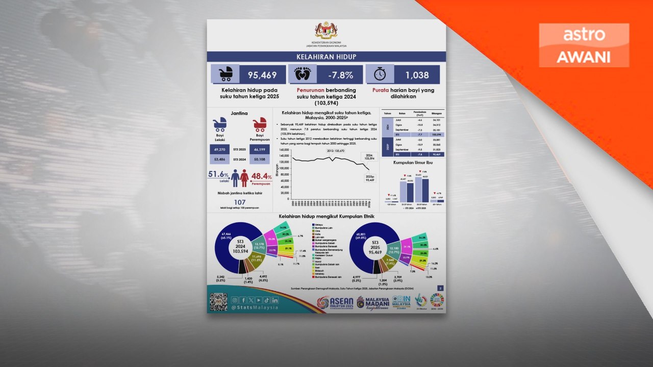 Penduduk Malaysia 34.3 juta, naik perlahan pada suku ketiga 2025